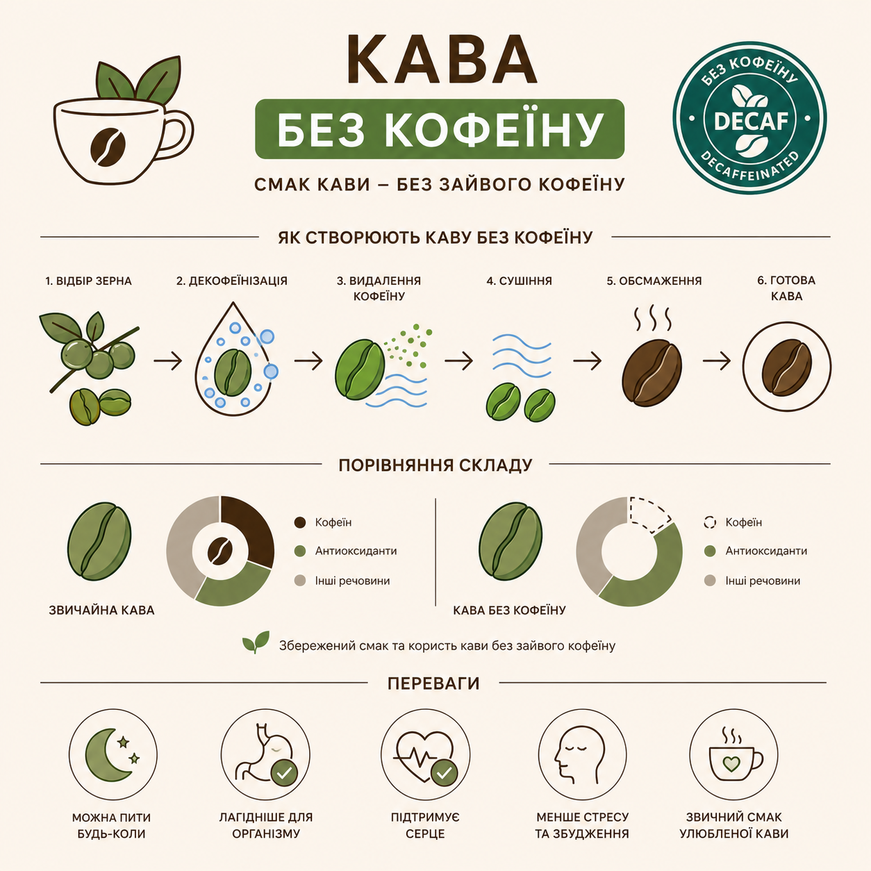 Як виробляють каву без кофеїну &mdash; інфографіка